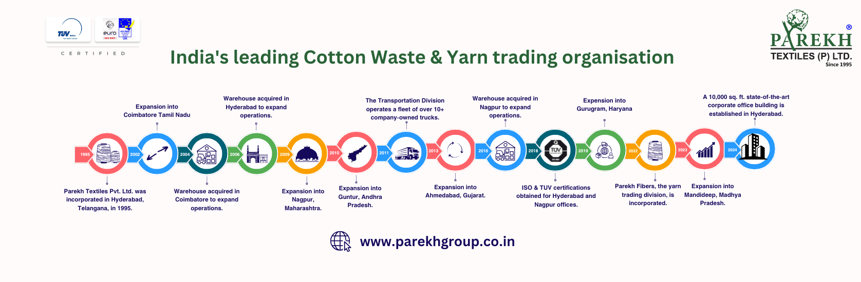 parekh-textiles-milestones.png